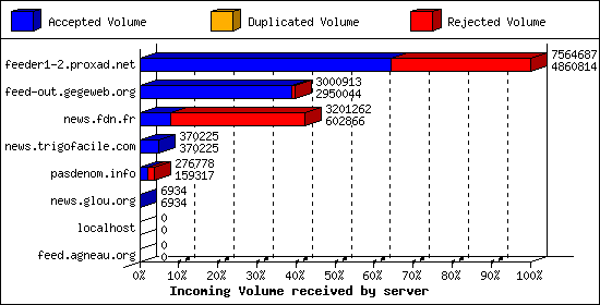 Incoming Volume received by server