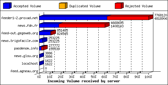 Incoming Volume received by server