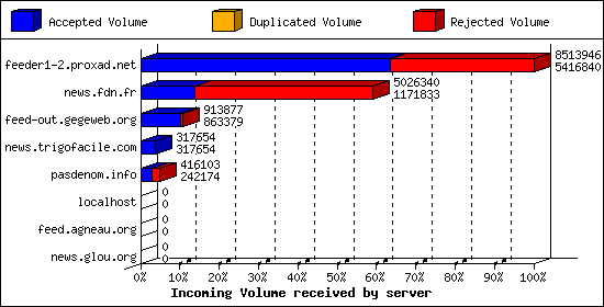 Incoming Volume received by server