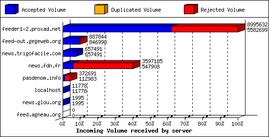 Incoming Volume received by server