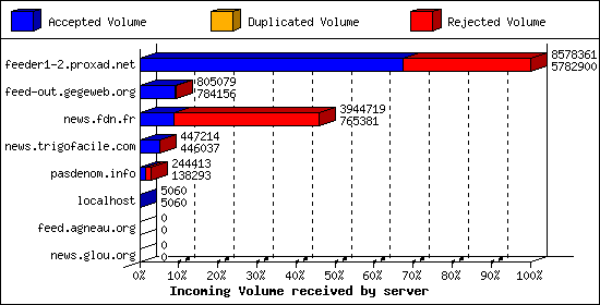 Incoming Volume received by server