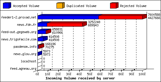 Incoming Volume received by server