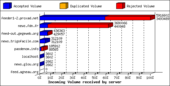 Incoming Volume received by server