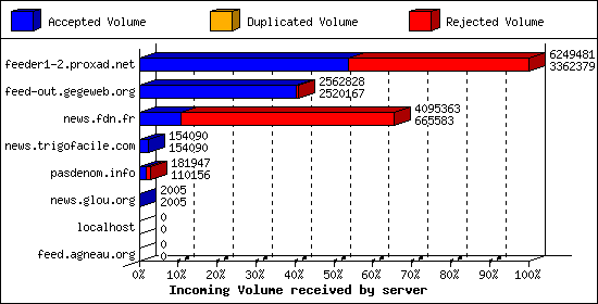 Incoming Volume received by server