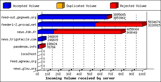 Incoming Volume received by server
