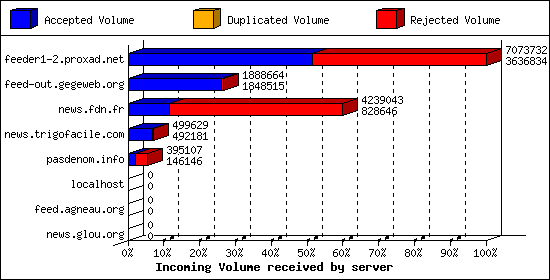 Incoming Volume received by server