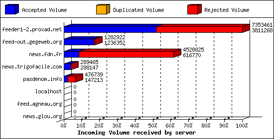 Incoming Volume received by server