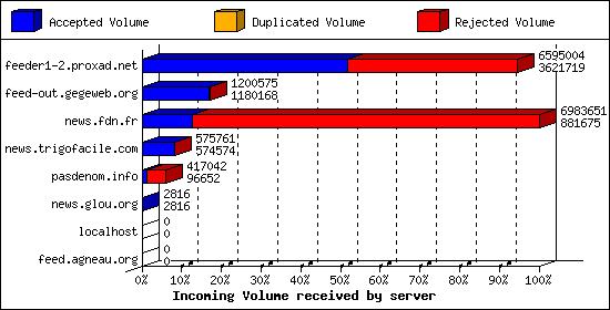 Incoming Volume received by server