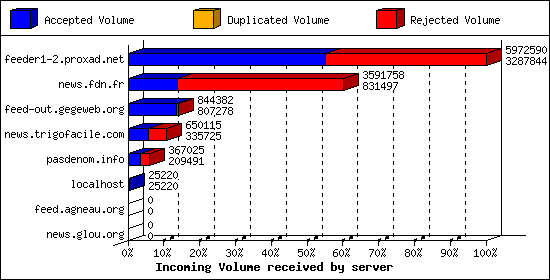 Incoming Volume received by server