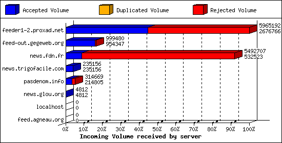 Incoming Volume received by server