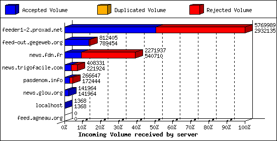 Incoming Volume received by server