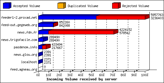 Incoming Volume received by server