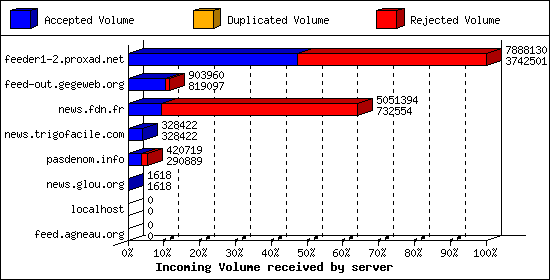 Incoming Volume received by server