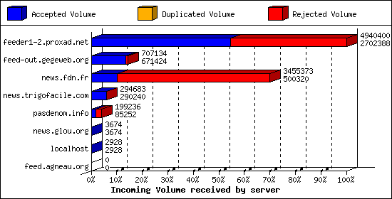 Incoming Volume received by server