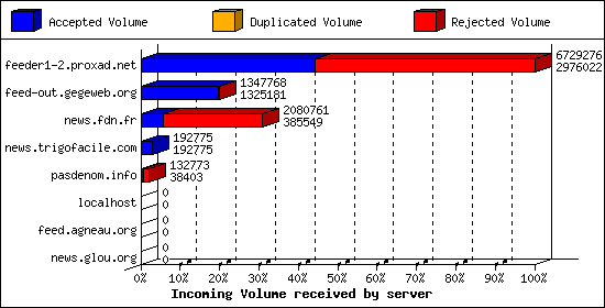 Incoming Volume received by server