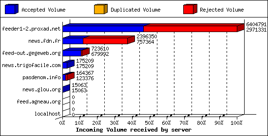Incoming Volume received by server