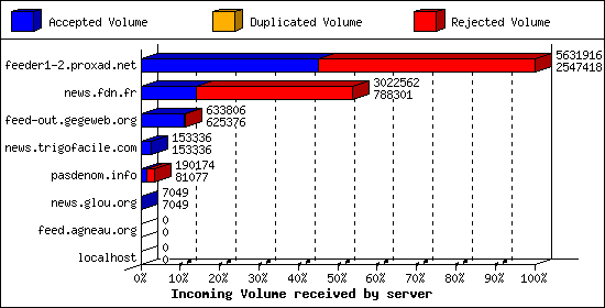 Incoming Volume received by server