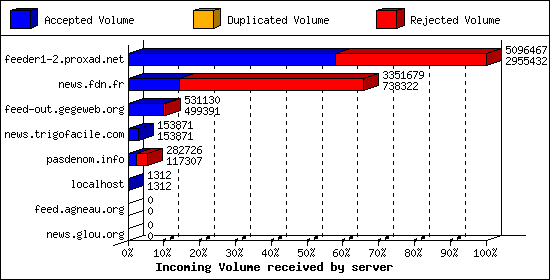 Incoming Volume received by server
