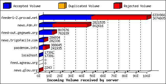 Incoming Volume received by server
