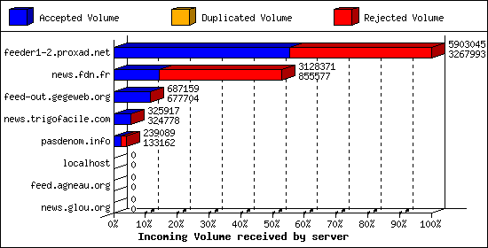 Incoming Volume received by server