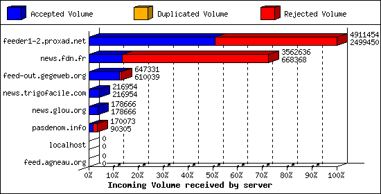 Incoming Volume received by server
