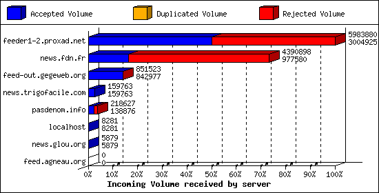 Incoming Volume received by server