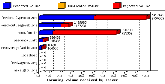Incoming Volume received by server