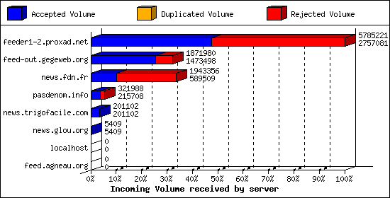 Incoming Volume received by server