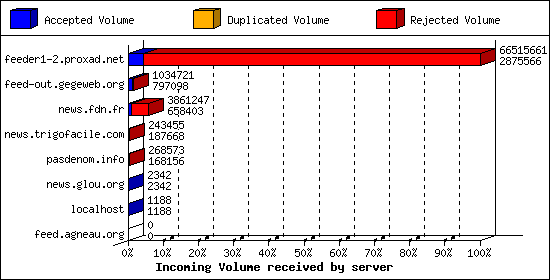 Incoming Volume received by server