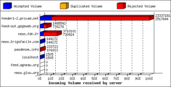 Incoming Volume received by server