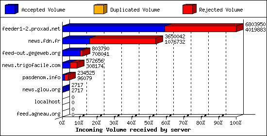 Incoming Volume received by server
