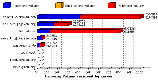Incoming Volume received by server