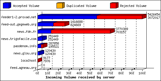 Incoming Volume received by server
