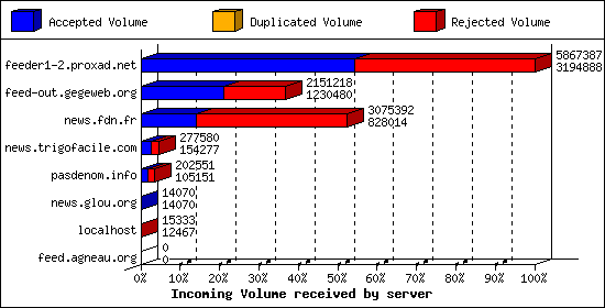 Incoming Volume received by server