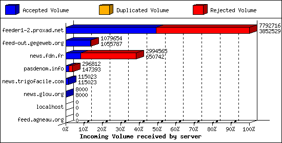 Incoming Volume received by server