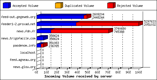Incoming Volume received by server