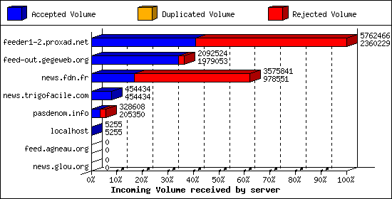 Incoming Volume received by server