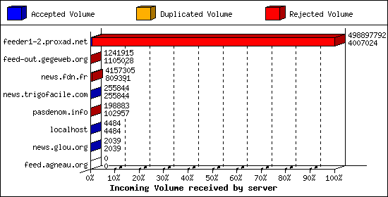 Incoming Volume received by server