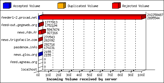 Incoming Volume received by server