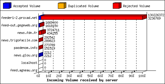 Incoming Volume received by server