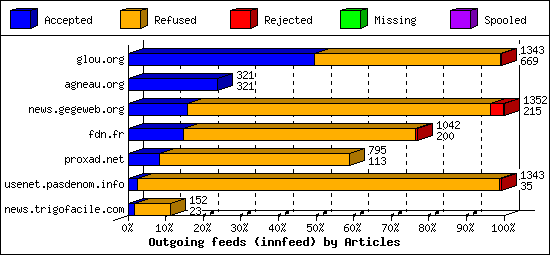 Outgoing feeds (innfeed) by Articles