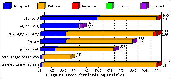 Outgoing feeds (innfeed) by Articles