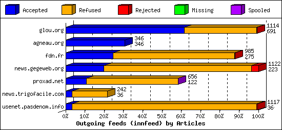 Outgoing feeds (innfeed) by Articles