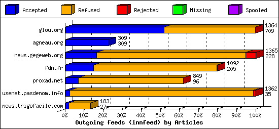Outgoing feeds (innfeed) by Articles