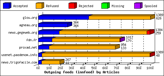 Outgoing feeds (innfeed) by Articles