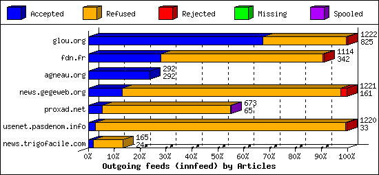 Outgoing feeds (innfeed) by Articles