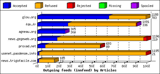 Outgoing feeds (innfeed) by Articles