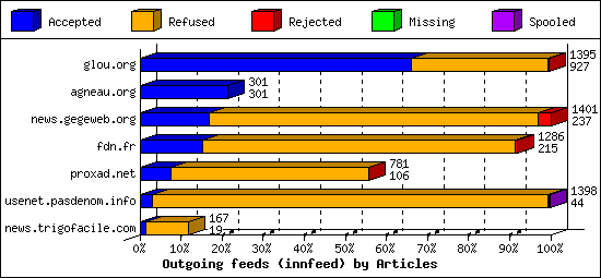 Outgoing feeds (innfeed) by Articles