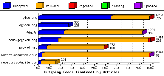 Outgoing feeds (innfeed) by Articles