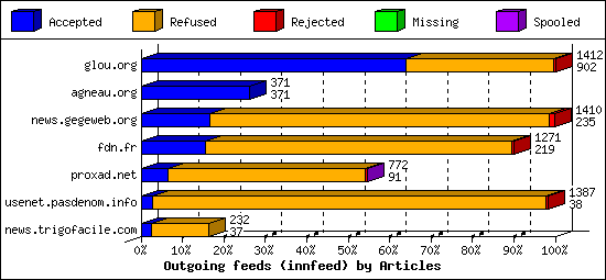 Outgoing feeds (innfeed) by Articles